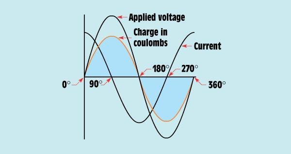 Capacitive current leads