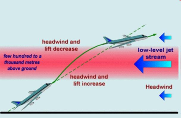 From this new solution, inertial low-level jet dynamics can be predicted.