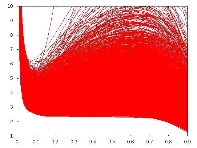 14 Figure 4: We take ρ = 0.9 in all plots. Left plot: Overestimation (in log 10 -scale) of the Rüssmann estimates (y-axis) versus δ (x-axis).