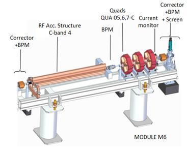 3.5.9. Module 6 Fig. 93. Module 6 layout The module 6 contains just the quadrupole to perform the emittance measurement at the end of the low energy region acceleration. 3.5.10.