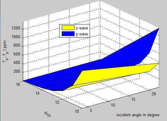 Fig. 127. Left: s and p wave transmittances as a function of the incident angle and the number of double layers.