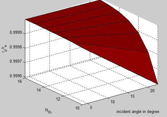 For 1 arc misalignment incident angle one obtains a phase shift of -1µrad for an incident angle of 22.5 and for all N DL.