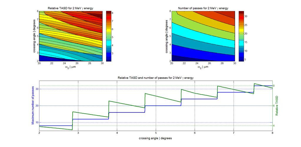 corresponding to =28.3µm are shown in the bottom plots of Fig. 132 and Fig. 133 for the 2MeV and 10MeV γ ray beams respectively. Our final parameters are summarized in Table 36. Fig. 132. Top left: TASD (=Time Average Spectral Density) as a function of the crossing angle and.