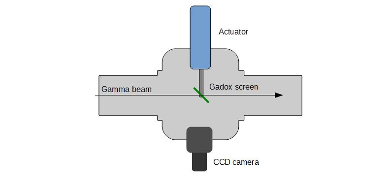 a beam position imager to spot the beam position for alignment and diagnostics purposes; a Compton spectrometer, to measure and monitor the photon energy spectrum, in particular the energy bandwidth;