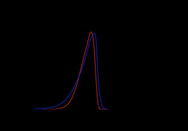 In particular, for a bandwidth at the nominal value 3 10-3, 1.5 10 5 photon are collected in about 25 μrad. Fig. 5. Spectra of the rays.