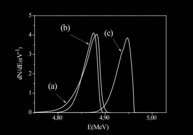 by the three codes are presented in Fig. 5 for the same beam of Fig. 4 and rms = 25μrad. We can see here that the differences on the bandwidth values, shown in Fig.