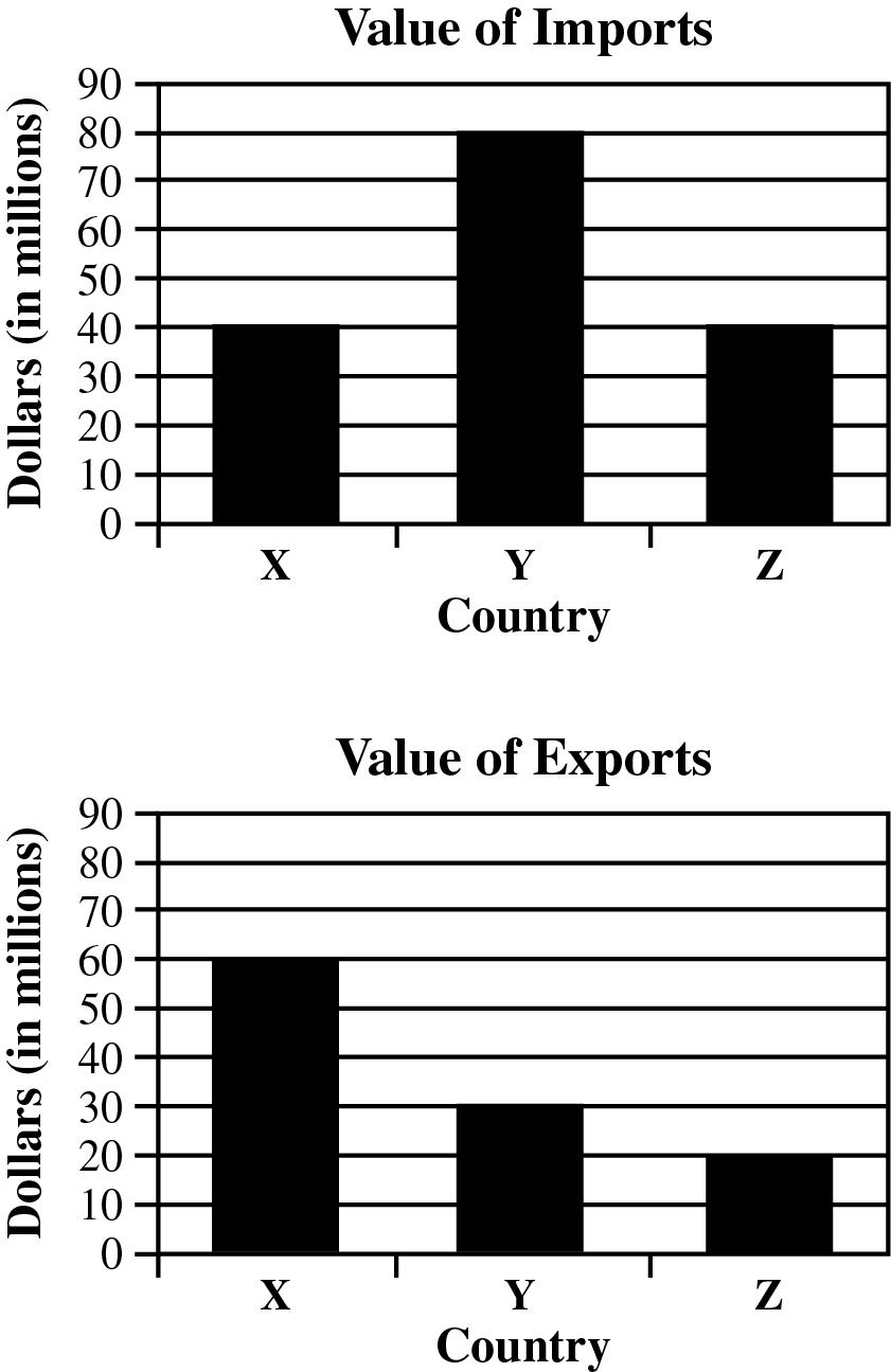 Question 8 refers to the following information. The graphs below show the total value (in U.S.