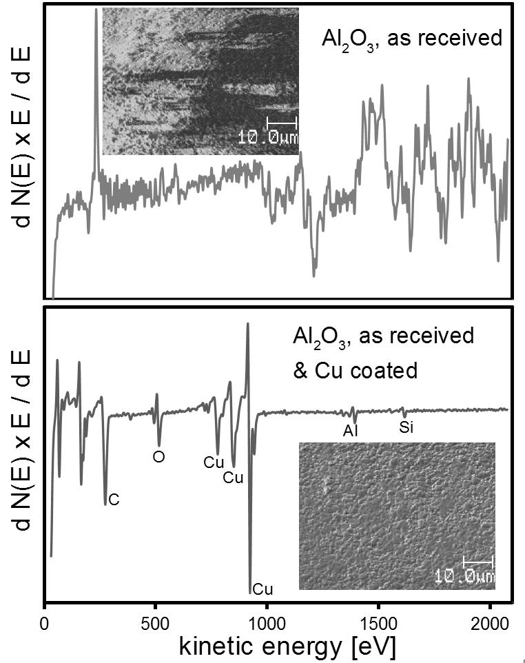 Fig. 7: AES measurements on an insulating, uncoated and coated Al 2 O 3 sample An