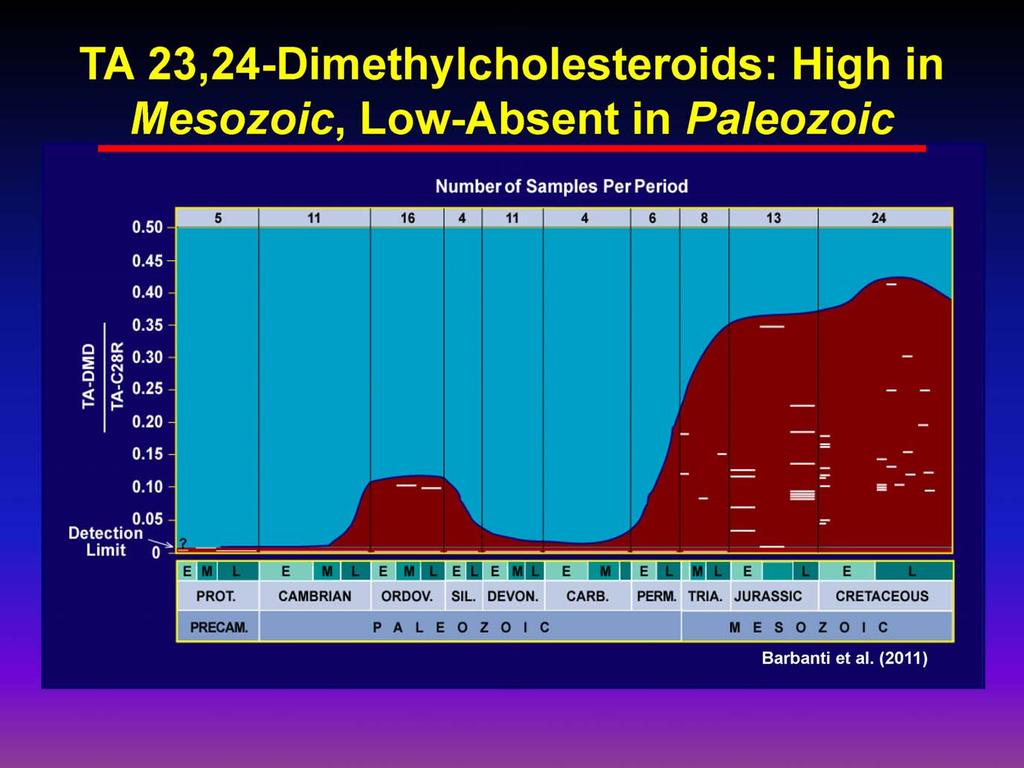 Notes by Presenter: TA-DMD3/C 28 S = Triaromatic 23,24-dimethylcholesteroids