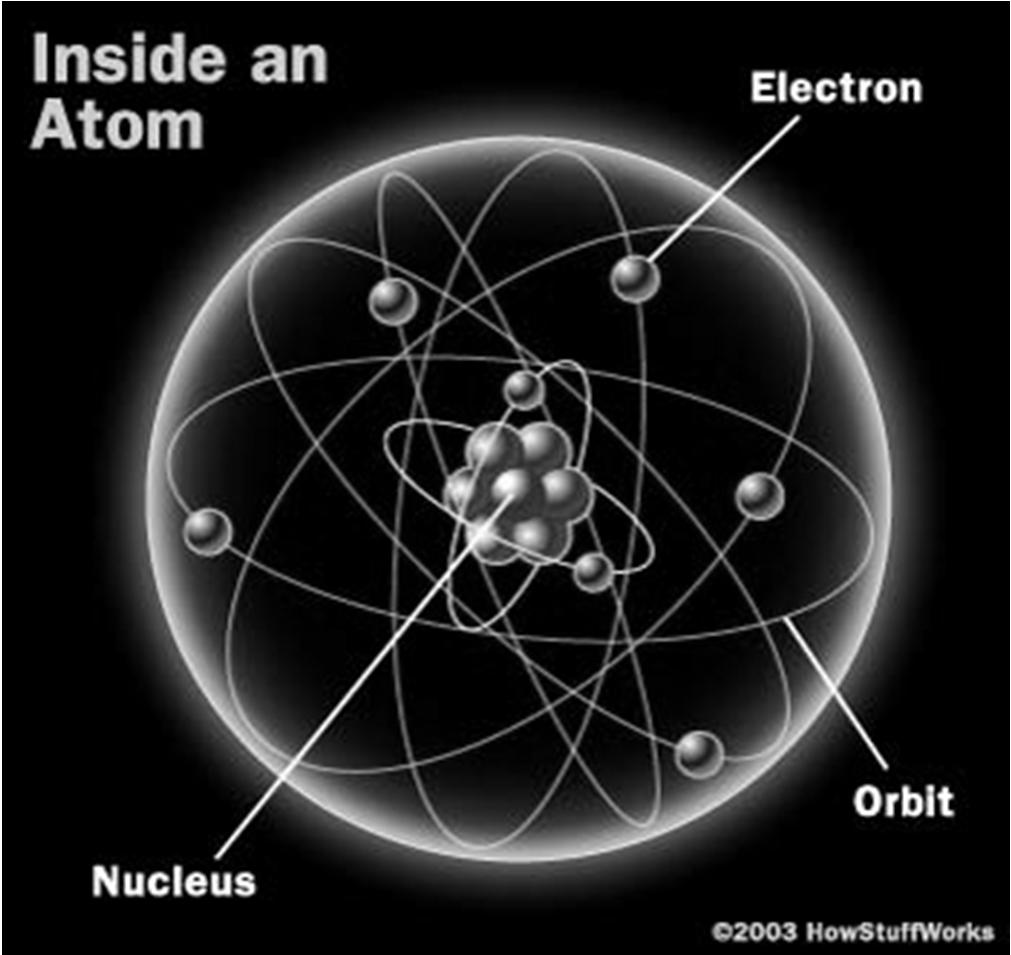 This model of the atom may look familiar to you. This is the Bohr model.