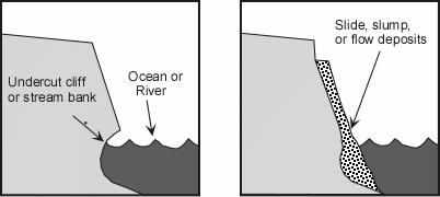 A mass movement can then restore the slope to its angle of repose. Undercutting - streams eroding their banks or surf action along a coast can undercut a slope making it unstable.