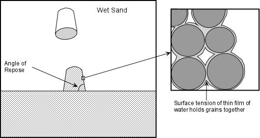 If the sand is somewhat wet, however, one can build a vertical wall. If the sand is too wet, then it flows like a fluid and cannot remain in position as a wall.