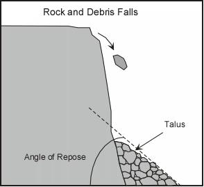 Page 7 of 12 Rock Falls and Debris Falls - Rock falls occur when a piece of rock on a steep slope becomes dislodged and falls down the slope.