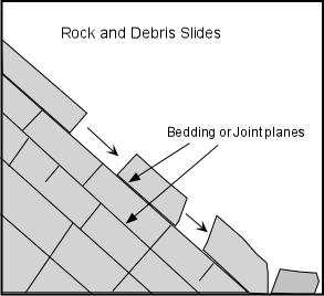 A rock fall may be a single rock, or a mass of rocks, and the falling rocks can dislodge other rocks as they collide with the cliff.