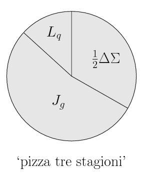 The Nucleon Spin Pizzas 11 Ji decomposition Jaffe-Manohar decomposition 1 2 = ( 1 q 2 q + L ) q