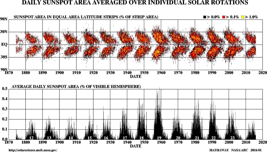 Butterfly diagram Sunspots first emerge in two bands at mid-latitudes As