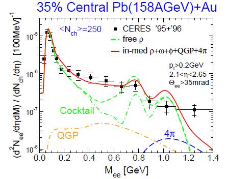 6. Di-Electron Spectra from SPS to RHIC Pb-Au(8.8GeV) Au-Au (0-00GeV) QM1 Pb-Au(17.