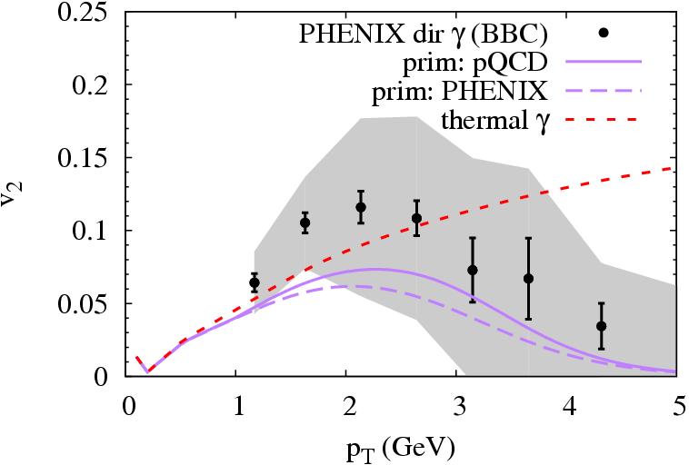 6.6. Thermal Photon Radiation thermal + prim. γ [van Hees, Gale+RR 11] flow blue-shift: T eff ~ T (1+β)/(1 β), β~0.