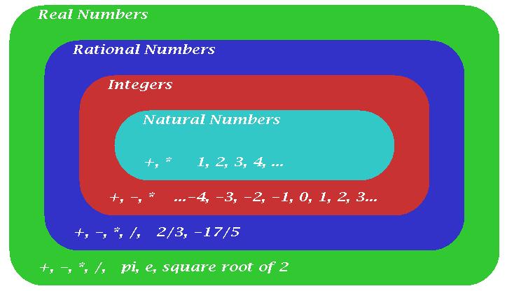 Real Numbers The Greek discovered more than 2000 years ago that some numbers aren t rational. For example, 2, π, and e aren t rational.