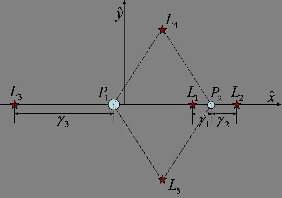 15 be reformulated into the following three scalar equations, each associated with one of the three collinear equilibrium points (1 µ) (1 γ 1 ) µ = 1 µ γ 2 γ1 2 1 (1 µ) (γ 2 + 1) + µ = 1 µ + γ 2 γ2 2