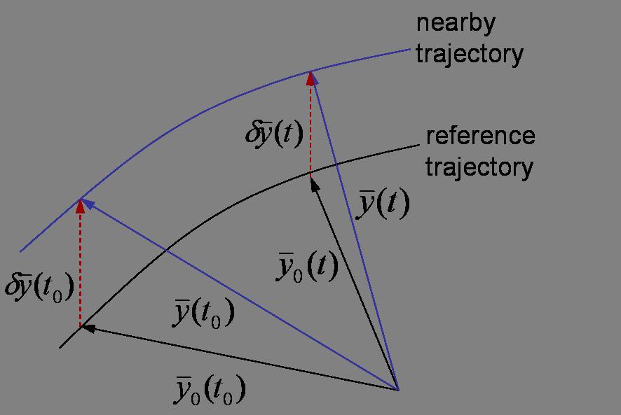 20 Figure 2.7. Relationship between reference and nearby trajectories. Equation 2.