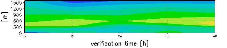 LM verification: 3D temperature evolution