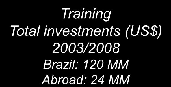(US$) 2003/2008 Brazil: