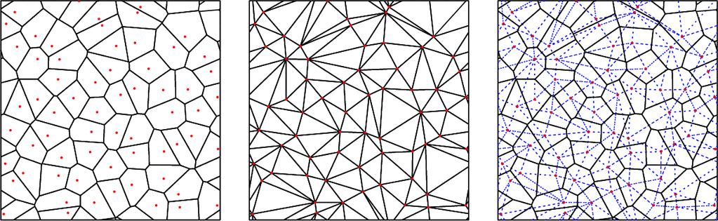 Voronoi and Delaunay tessellations provide unique partitions of space based on a given sample of mesh-generating points BASIC PROPERTIES OF VORONOI AND DELAUNAY MESHES Voronoi mesh Delaunay