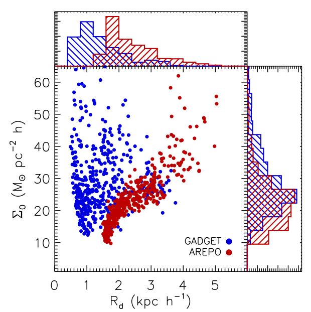 Gasous disk scale lengths are much larger in the moving-mesh code DISK