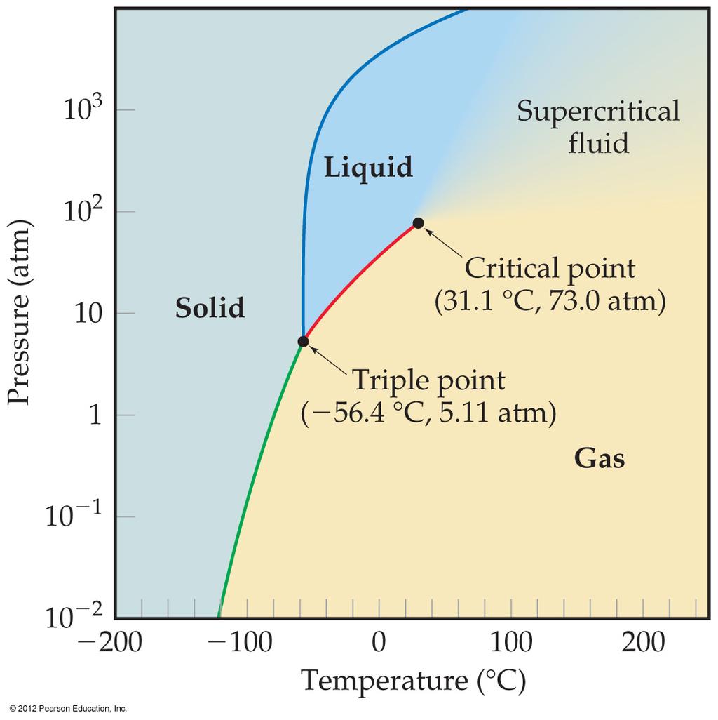 Phase Diagram of Carbon Dioxide Carbon dioxide cannot exist in the