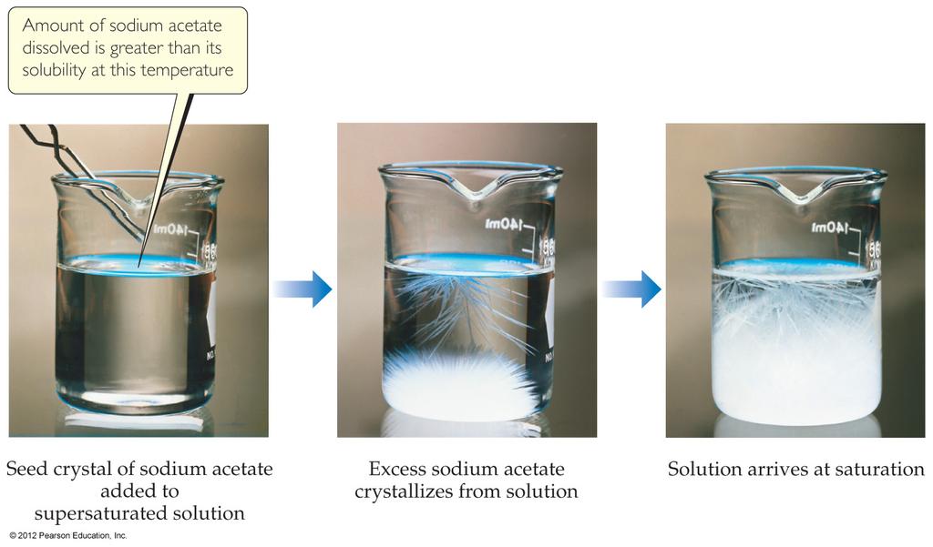 Types of Solutions Supersaturated solvent holds more solute than is normally possible at that temperature.
