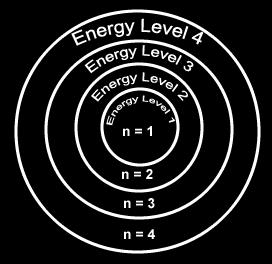 Electron Energy Level (Shell) Generally symbolized by n, it denotes the probable distance of the electron from the