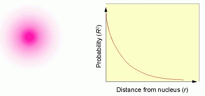 An orbital is a region within an energy level where there is a probability of finding an electron.