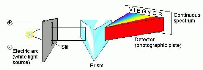 Spectroscopic analysis of the visible spectrum