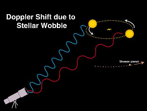 Methods using motion of parent star Astrometric wobble = in plane of