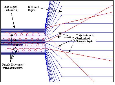 FIGURE 5. Diagram of Direction Randomization (KAM effect) Due to Magnetic Field Null Region in SIEC.