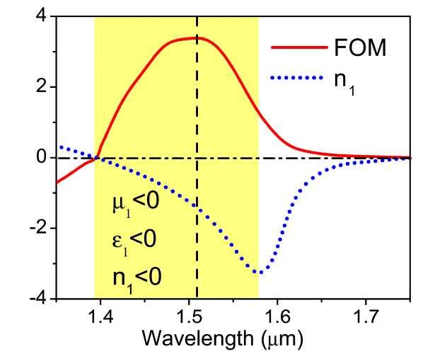 passband (highlighted shadow area) with a maximum FOM of 3.4 at a wavelength of 1.