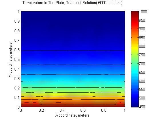 3 Solving PDEs Summary As can be seen, the plots of temperature in the plate from the steady state and transient solution at the ending time are very close.