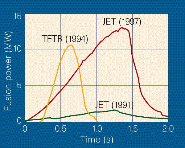Fisica: problemi e risultati (III) record performance (JET device): n τ T = 10 21 m -3 s kev Q = 0.