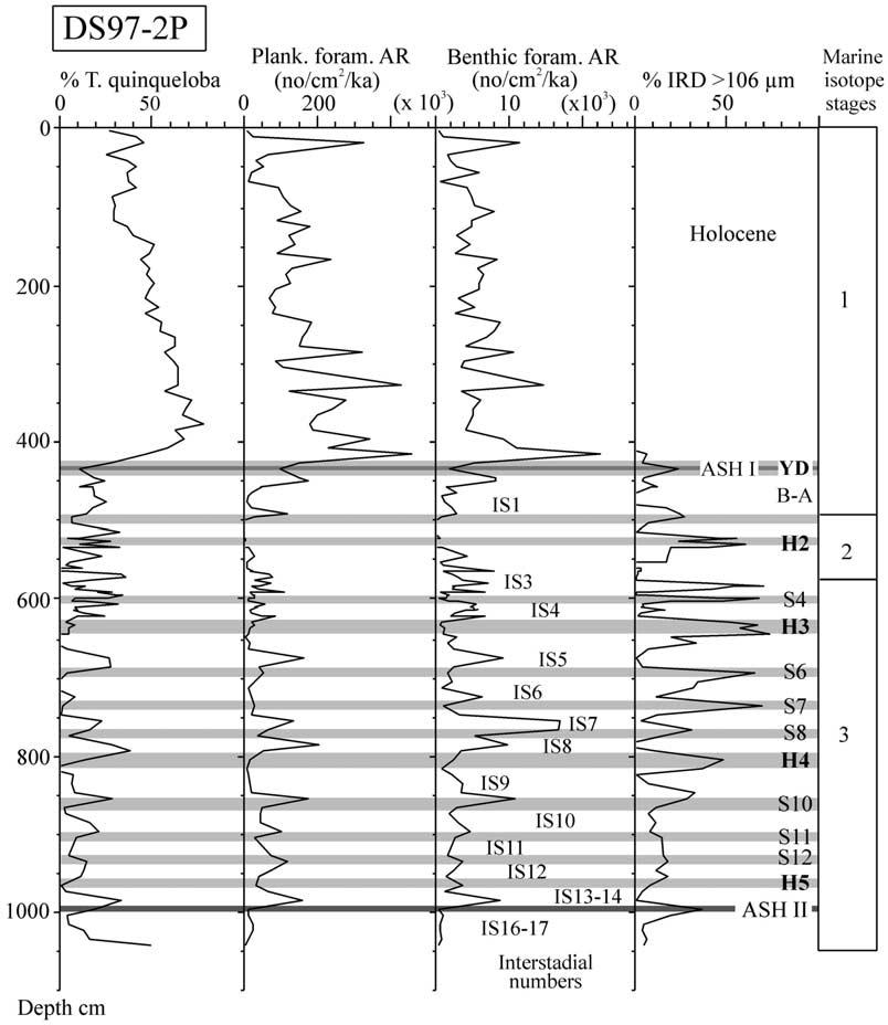 152 T.L. Rasmussen et al. / Marine Micropaleontology 47