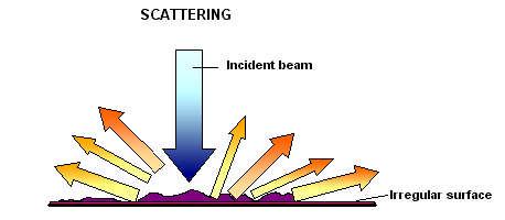 FACTORS INFLUENCING SCATTERED INTENSITY: 1. Dimension of the scatterer. As size increases, scattered intensity increases. 2. Number of scatterers present. As number increases, intensity increases.