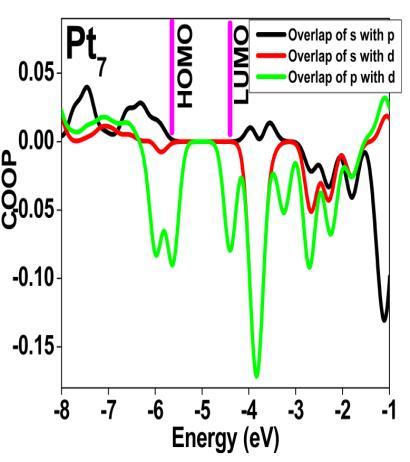 Bonding interactions are observed between s with d orbital and p with d orbital at the lower energy side of LUMO (in the energy range -4.00 to -4.55 ev). At the LUMO (-3.