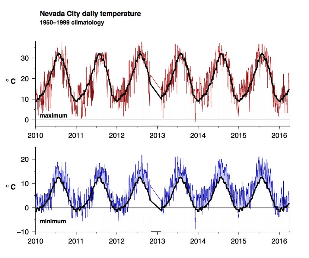 last 4 years in California preponderance of warm daytime and