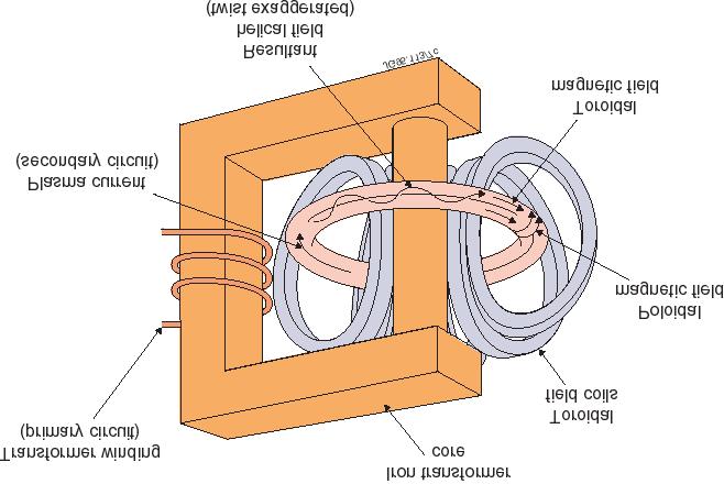 TOKAMAK: MAGNETIC CONFINEMENT Toroidal magnetic field supplemented by a poloidal component