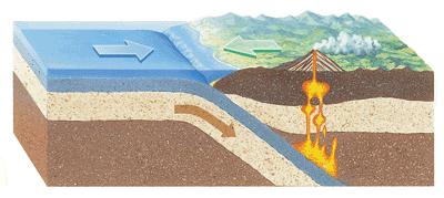 How Volcanoes Form Volcanic activity takes place primarily at subduction boundaries, 1. Water in the subducted rock is released into the asthenosphere. 4.