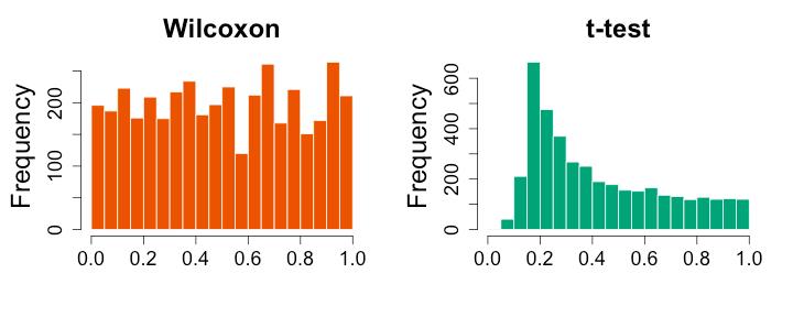 Wilcoxon vs t-test p distribution