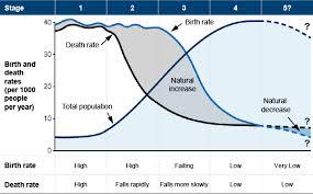 Demographic Transition Theory the central