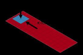 The force in x-direction was evaluated to prove that the coefficient of friction is changing in the required way.