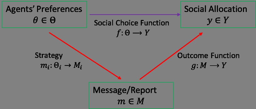 Mechanism Design as Reverse Engineering Social choice problem: map agents preference profiles into