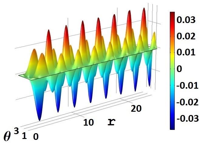 periodic angle functions satisfying the finite energy density constraint.